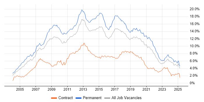 Job vacancy trend for C# in the West Midlands Job vacancy trend for C# in the West Midlands