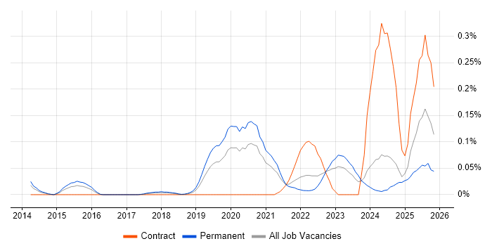 CSIRT job vacancy trend in the West Midlands