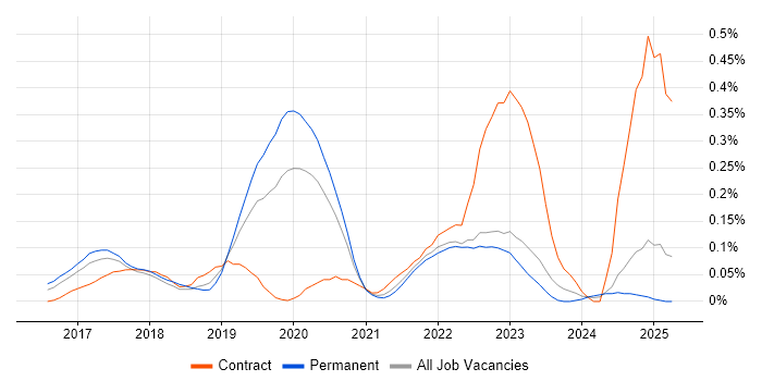 Job vacancy trend for CSOC in the West Midlands