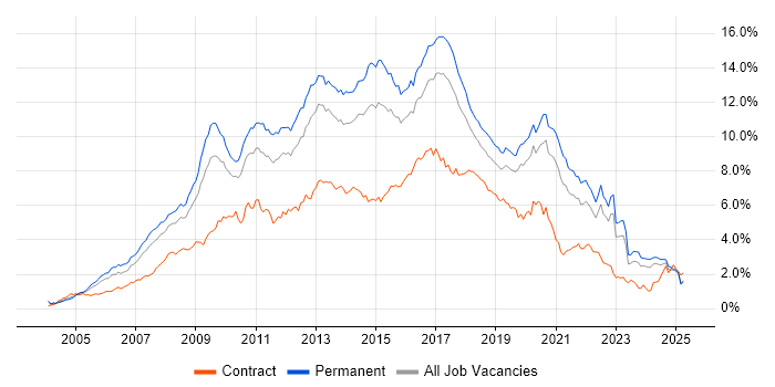 Job vacancy trend for CSS in the West Midlands Job vacancy trend for CSS in the West Midlands