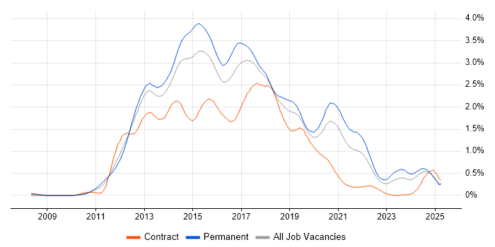 Job vacancy trend for CSS3 in the West Midlands Job vacancy trend for CSS3 in the West Midlands