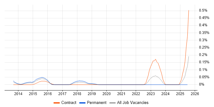 Job vacancy trend for CSSLP in the West Midlands