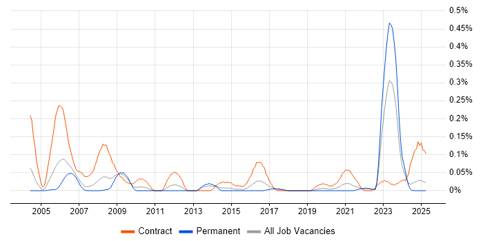 Job vacancy trend for CTC Cleared in the West Midlands Job vacancy trend for CTC Cleared in the West Midlands