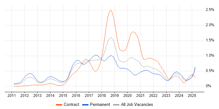 Job vacancy trend for Cucumber in the West Midlands