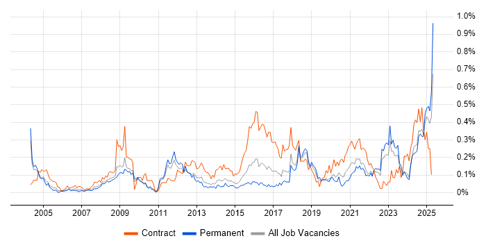 Job vacancy trend for Culture Change in the West Midlands Job vacancy trend for Culture Change in the West Midlands
