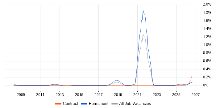 Culture of Ownership job vacancy trend in the West Midlands