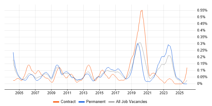 Customer Analyst job vacancy trend in the West Midlands