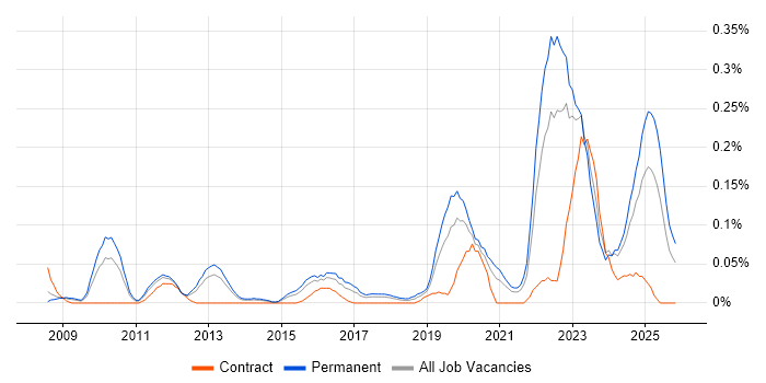 Customer-Centric Approach job vacancy trend in the West Midlands