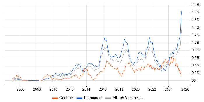 Job vacancy trend for Customer Engagement in the West Midlands Job vacancy trend for Customer Engagement in the West Midlands