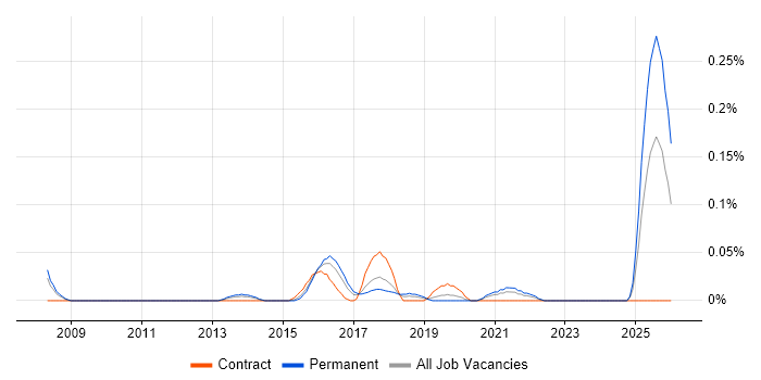 Customer Experience Manager job vacancy trend in the West Midlands