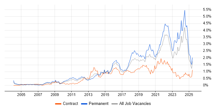 Job vacancy trend for Customer Experience in the West Midlands Job vacancy trend for Customer Experience in the West Midlands