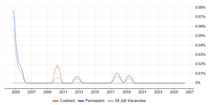 Customer Insight Manager job vacancy trend in the West Midlands