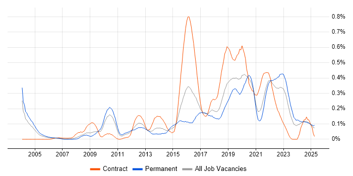 Job vacancy trend for Customer Insight in the West Midlands Job vacancy trend for Customer Insight in the West Midlands