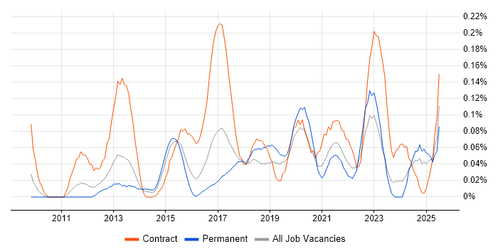 Job vacancy trend for Customer Journey Map in the West Midlands