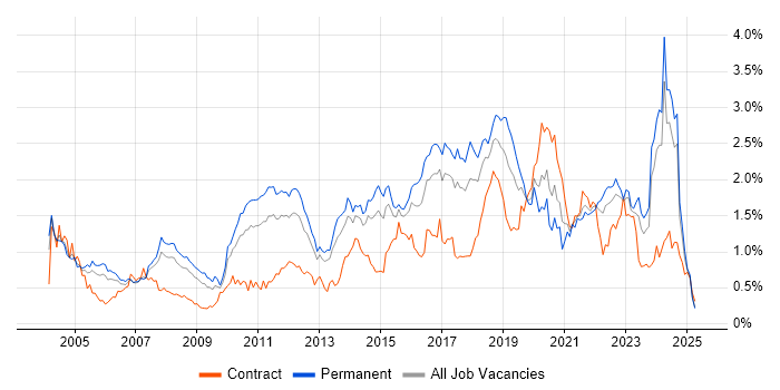 Job vacancy trend for Customer Requirements in the West Midlands Job vacancy trend for Customer Requirements in the West Midlands