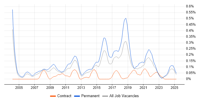 Job vacancy trend for Customer Retention in the West Midlands Job vacancy trend for Customer Retention in the West Midlands