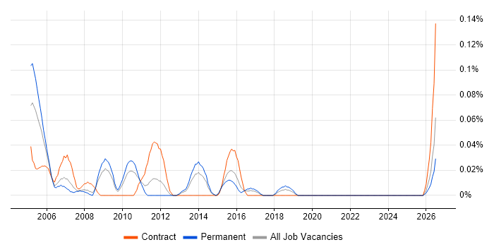 Customer Service Administrator job vacancy trend in the West Midlands