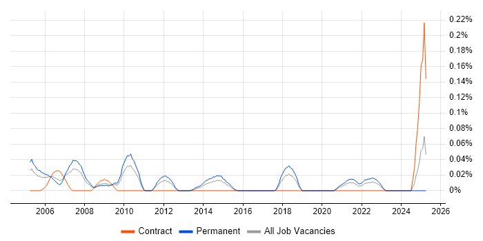 Job vacancy trend for Customer Support Manager in the West Midlands