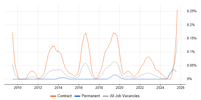 Job vacancy trend for Cutover Manager in the West Midlands