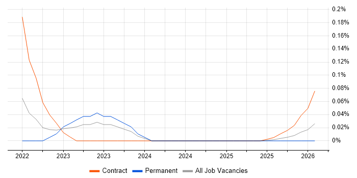 CWDP job vacancy trend in the West Midlands