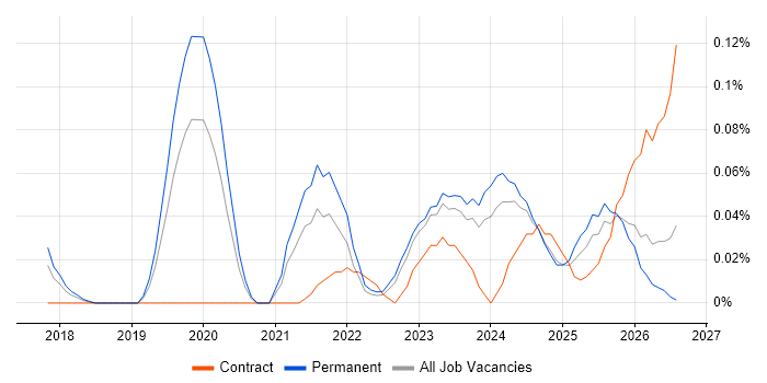 Cyber Assurance job vacancy trend in the West Midlands