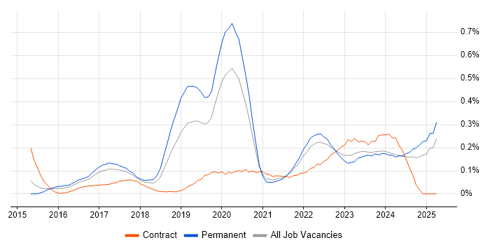 Job vacancy trend for Cyberattack in the West Midlands Job vacancy trend for Cyberattack in the West Midlands
