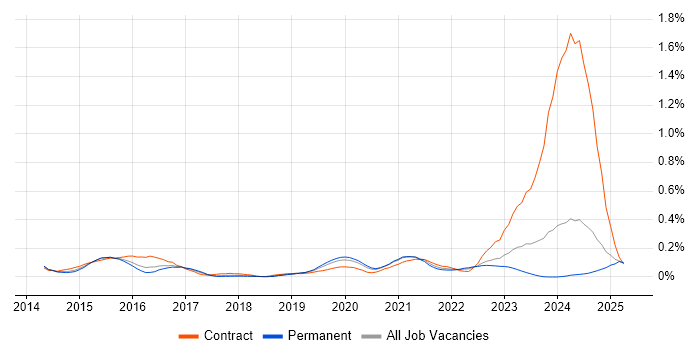 Job vacancy trend for Cyber Defence in the West Midlands
