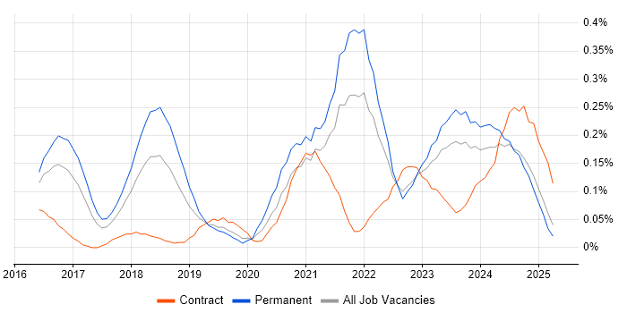 Job vacancy trend for Cyber Essentials PLUS in the West Midlands Job vacancy trend for Cyber Essentials PLUS in the West Midlands