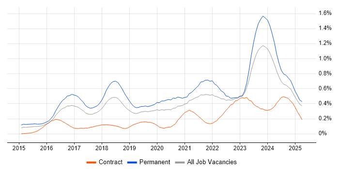 Job vacancy trend for Cyber Essentials in the West Midlands Job vacancy trend for Cyber Essentials in the West Midlands