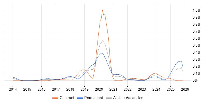 Cyber Intelligence job vacancy trend in the West Midlands