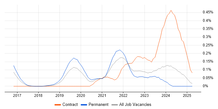 Job vacancy trend for Cyber Kill Chain in the West Midlands Job vacancy trend for Cyber Kill Chain in the West Midlands