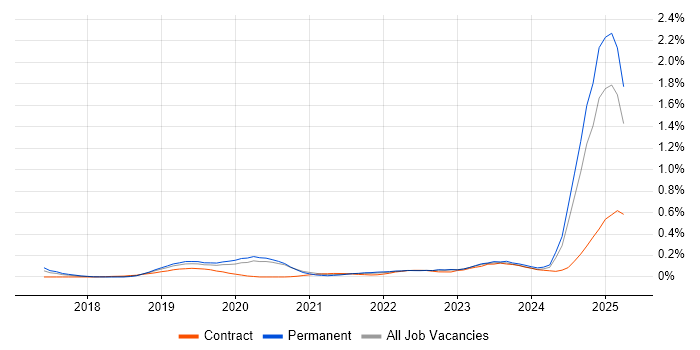 Job vacancy trend for Cyber Resilience in the West Midlands Job vacancy trend for Cyber Resilience in the West Midlands