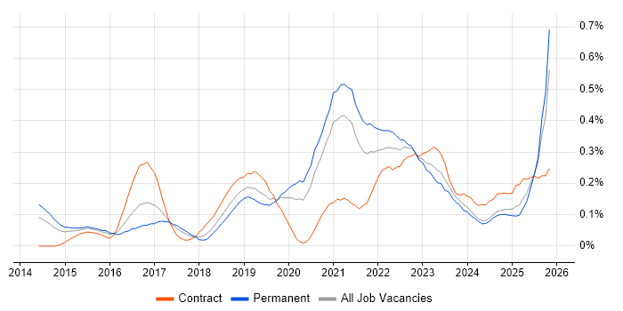 Cybersecurity Analyst job vacancy trend in the West Midlands