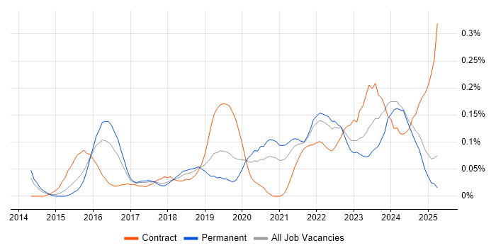 Job vacancy trend for Cybersecurity Architect in the West Midlands Job vacancy trend for Cybersecurity Architect in the West Midlands
