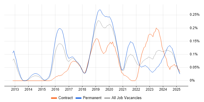 Job vacancy trend for Cybersecurity Consultant in the West Midlands