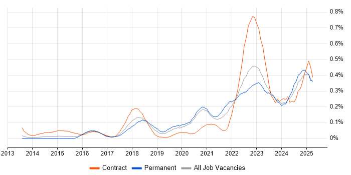 Job vacancy trend for Cybersecurity Engineer in the West Midlands