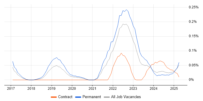 Job vacancy trend for Cyber Security Posture in the West Midlands Job vacancy trend for Cyber Security Posture in the West Midlands