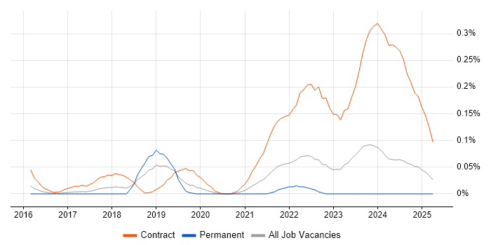 Job vacancy trend for Project Manager - Cybersecurity in the West Midlands Job vacancy trend for Project Manager - Cybersecurity in the West Midlands