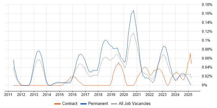 Job vacancy trend for Cybersecurity Specialist in the West Midlands