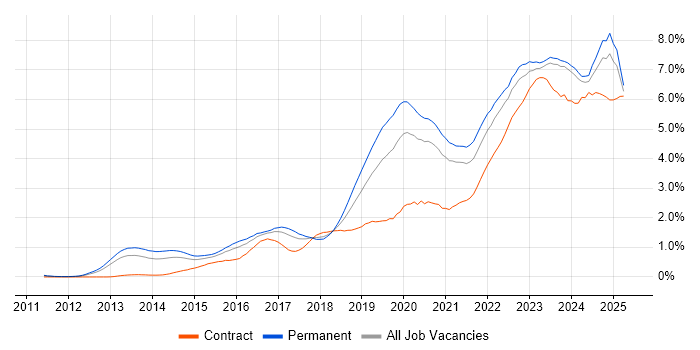 Job vacancy trend for Cybersecurity in the West Midlands Job vacancy trend for Cybersecurity in the West Midlands