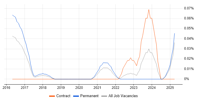 Job vacancy trend for Cyber Threat Analyst in the West Midlands Job vacancy trend for Cyber Threat Analyst in the West Midlands