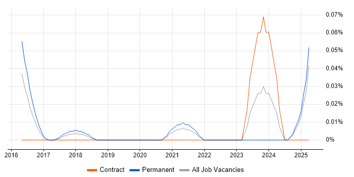 Job vacancy trend for Cyber Threat Intelligence Analyst in the West Midlands Job vacancy trend for Cyber Threat Intelligence Analyst in the West Midlands