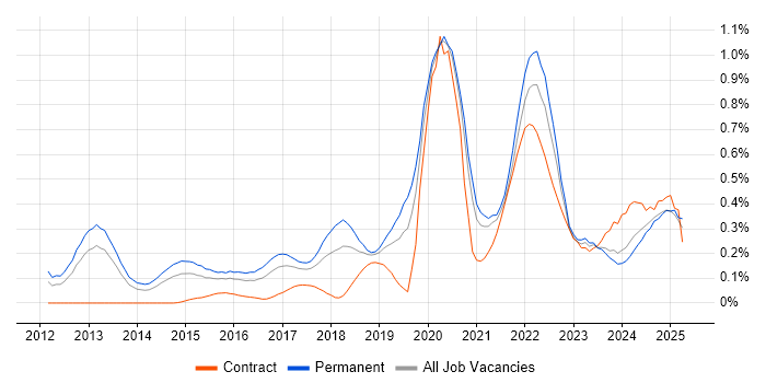 Job vacancy trend for Cyber Threat in the West Midlands Job vacancy trend for Cyber Threat in the West Midlands