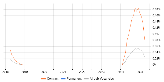 Job vacancy trend for CyberArk Architect in the West Midlands Job vacancy trend for CyberArk Architect in the West Midlands