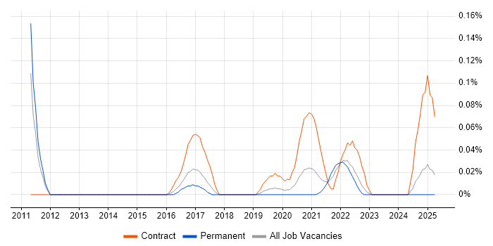 Job vacancy trend for CyberArk Consultant in the West Midlands