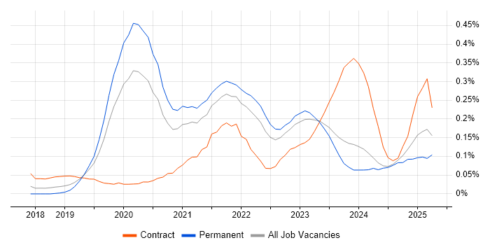 Job vacancy trend for Cypress.io in the West Midlands