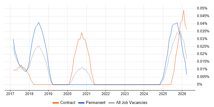 DAMA DMBOK job vacancy trend in the West Midlands