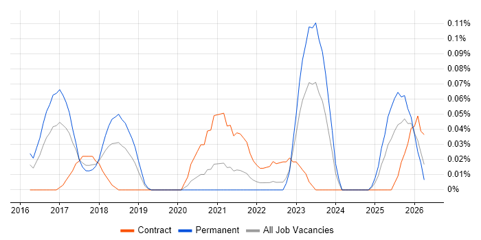 DAMA job vacancy trend in the West Midlands