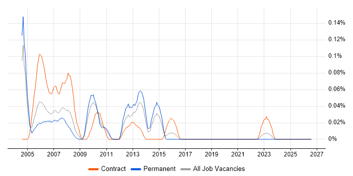DAO job vacancy trend in the West Midlands
