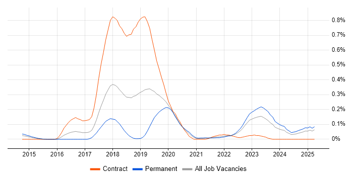 Job vacancy trend for Dapper ORM in the West Midlands Job vacancy trend for Dapper ORM in the West Midlands